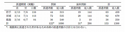 派遣実績