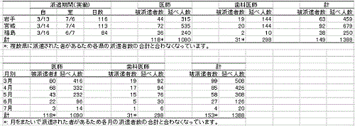 派遣実績